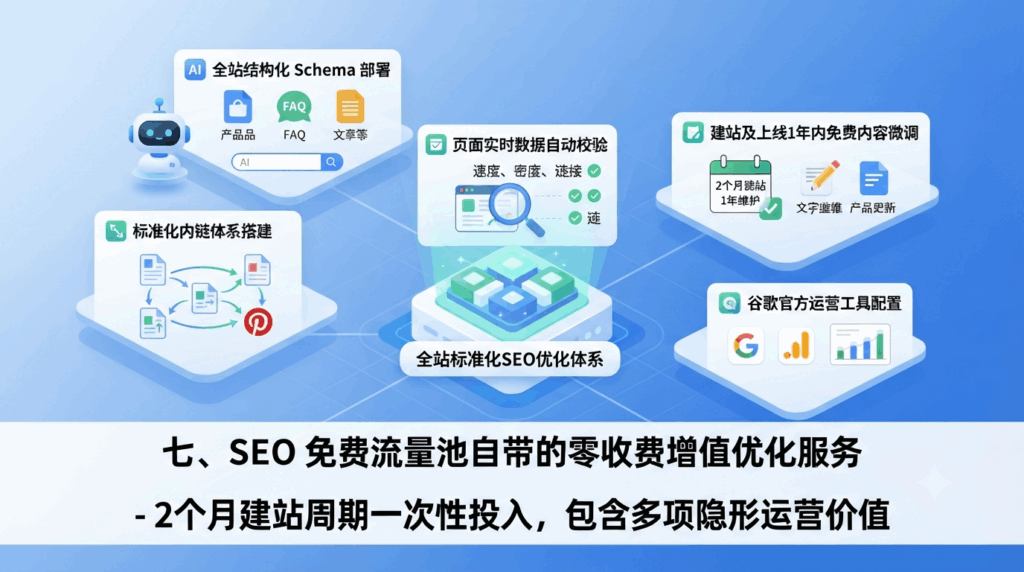 七、SEO 免费流量池自带的零收费增值优化服务