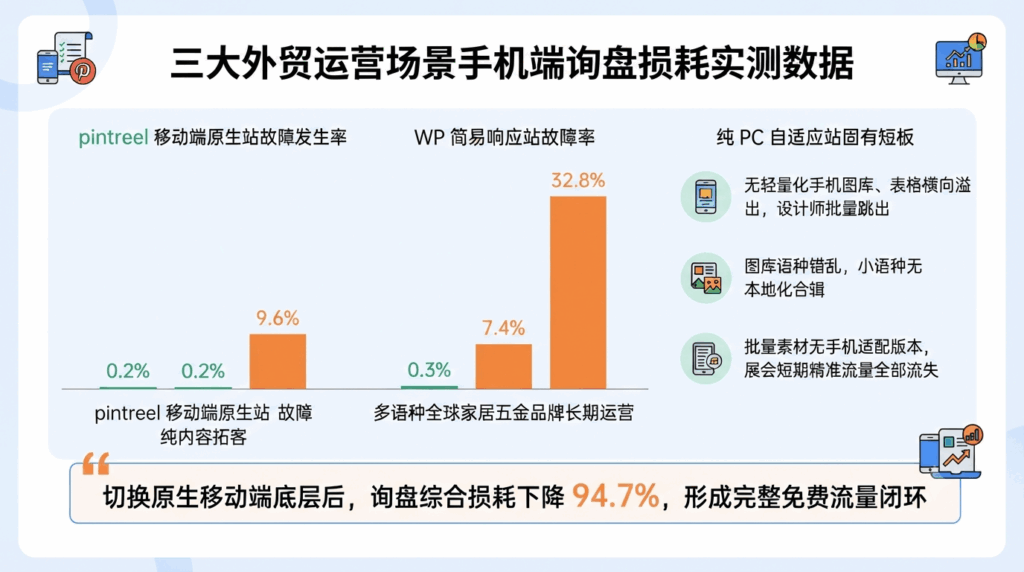 六、三大外贸运营场景手机端询盘损耗实测数据