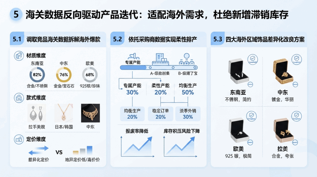 5 海关数据反向驱动产品迭代：适配海外需求，杜绝新增滞销库存