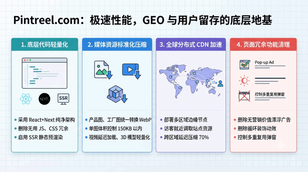 二、第一支柱：极速性能，GEO 与用户留存的底层地基