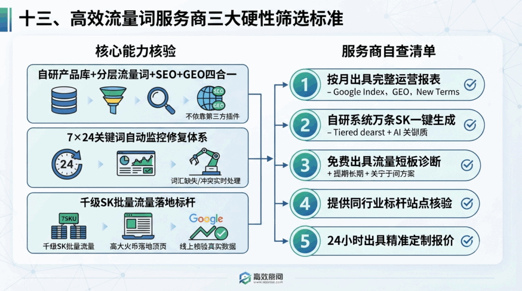 十三、高效流量词服务商三大硬性筛选标准