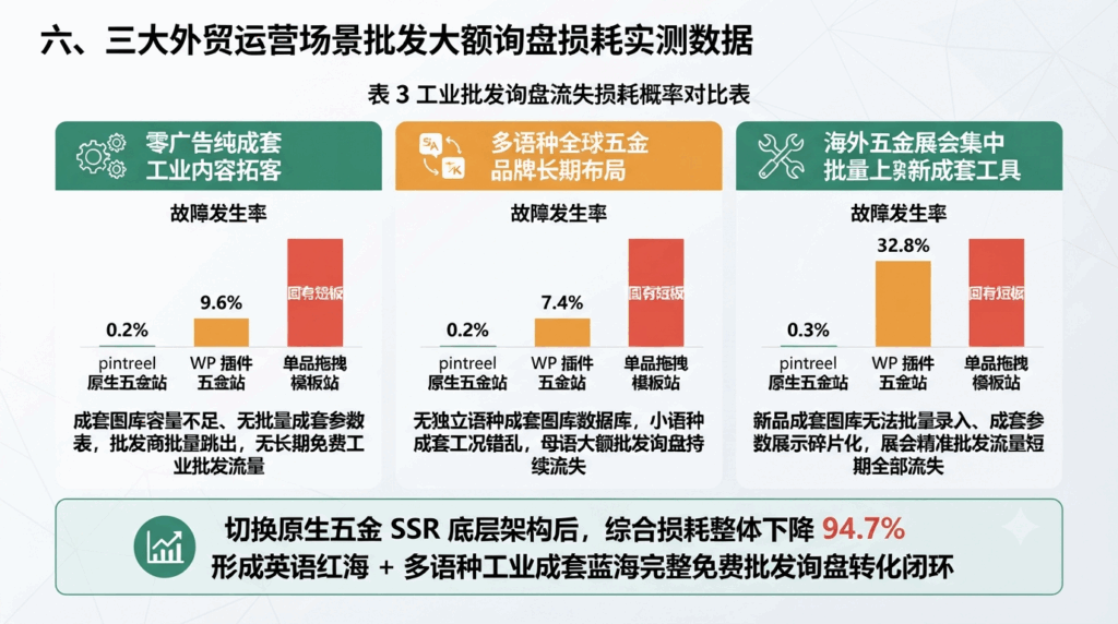 六、三大外贸运营场景批发大额询盘损耗实测数据
