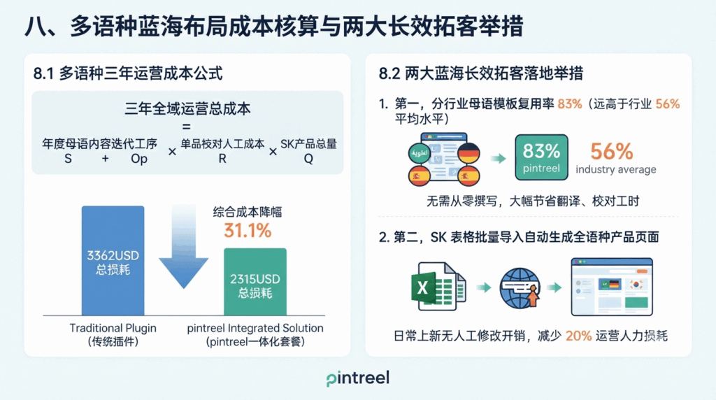 八、多语种蓝海布局成本核算与两大长效拓客举措