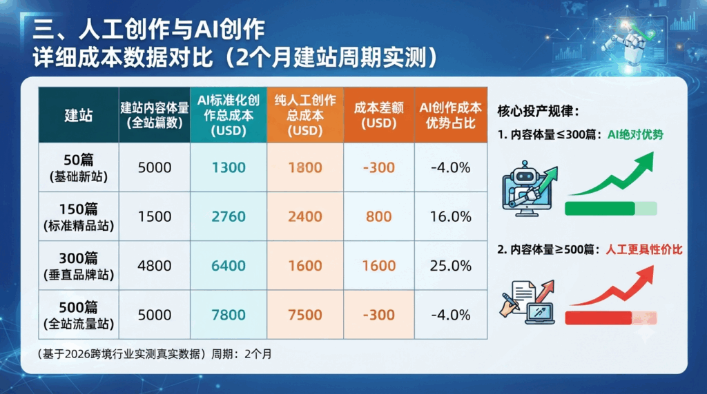 三、人工创作与AI创作 详细成本数据对比