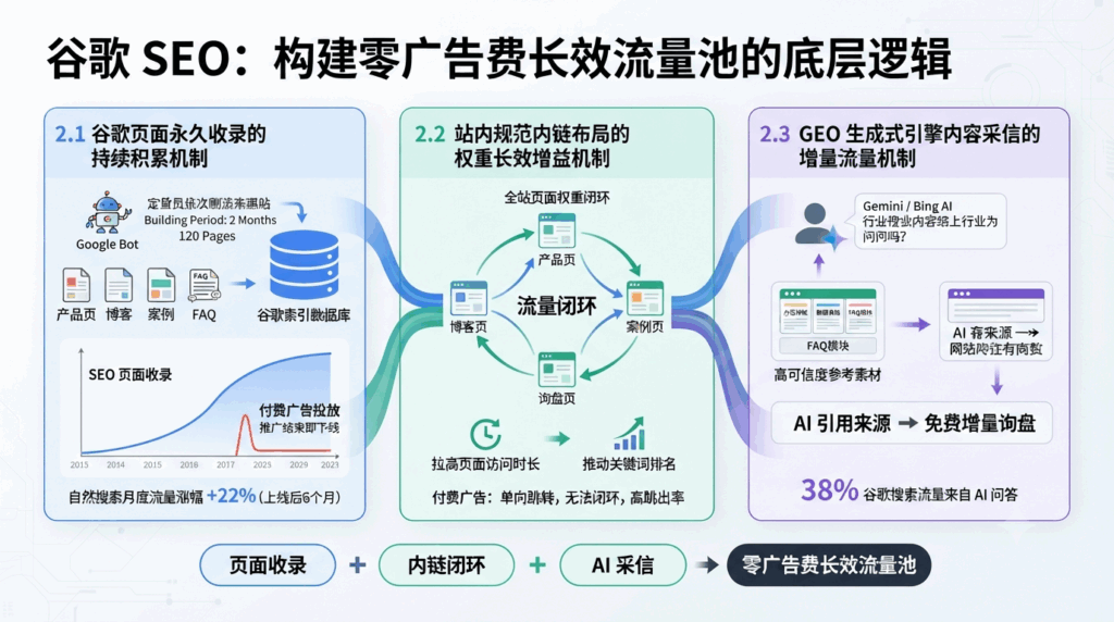 二、谷歌 SEO 能够打造零广告费长效流量池的底层逻辑