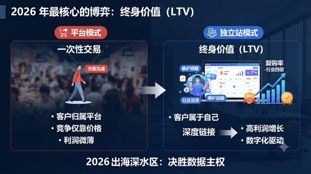 2026 年最核心的博弈：终身价值（LTV）