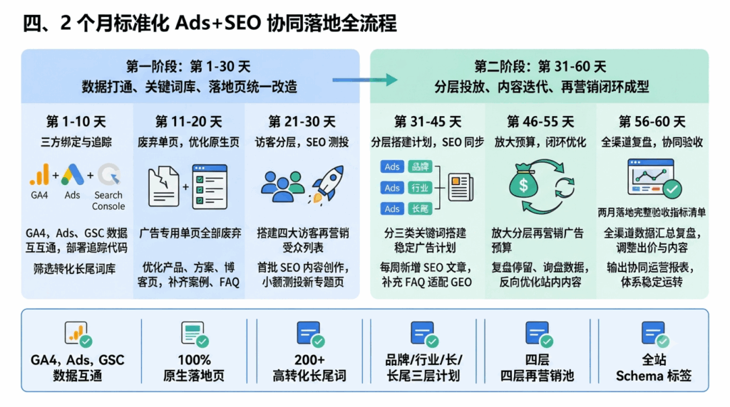 四、2 个月标准化 Ads+SEO 协同落地全流程