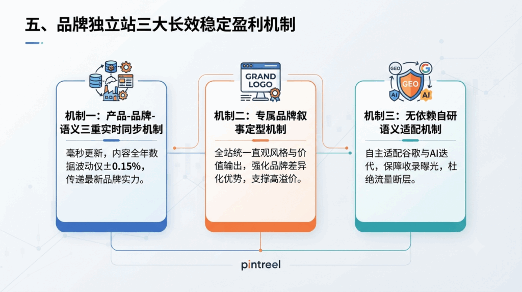 五、品牌独立站三大长效稳定盈利机制
