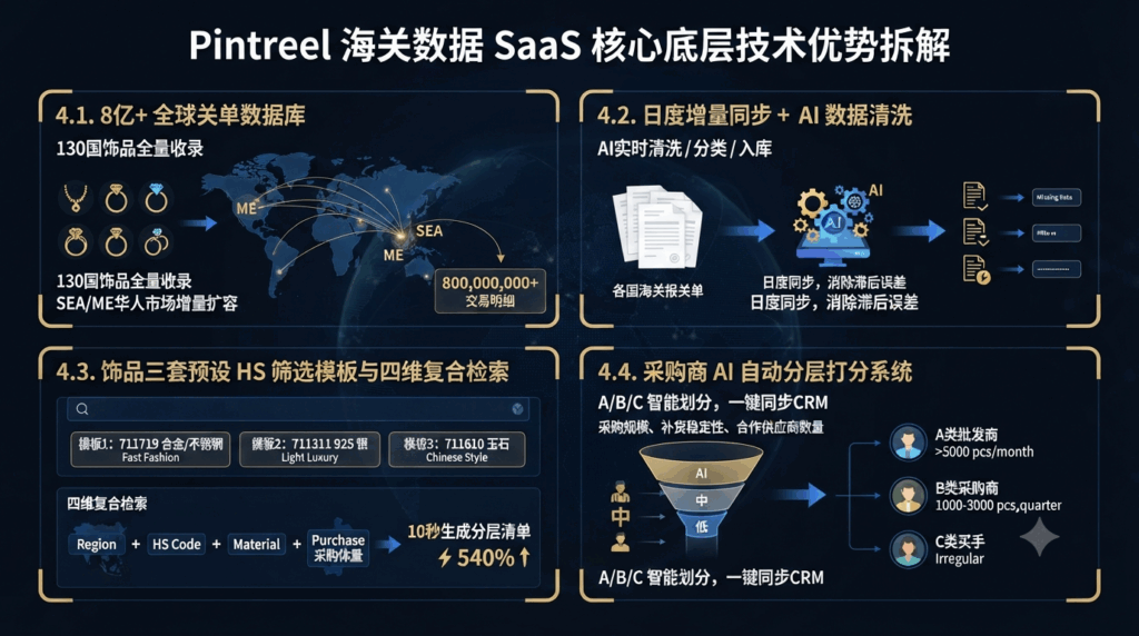 4 Pintreel 海关数据 SaaS 核心底层技术优势拆解