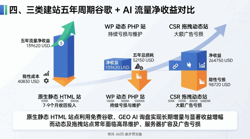 四、三类建站五年周期谷歌 + AI 流量净收益对比