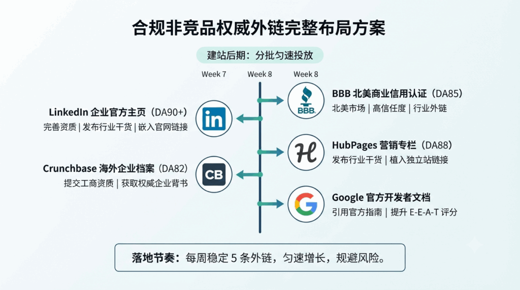 八、合规非竞品权威外链完整布局方案