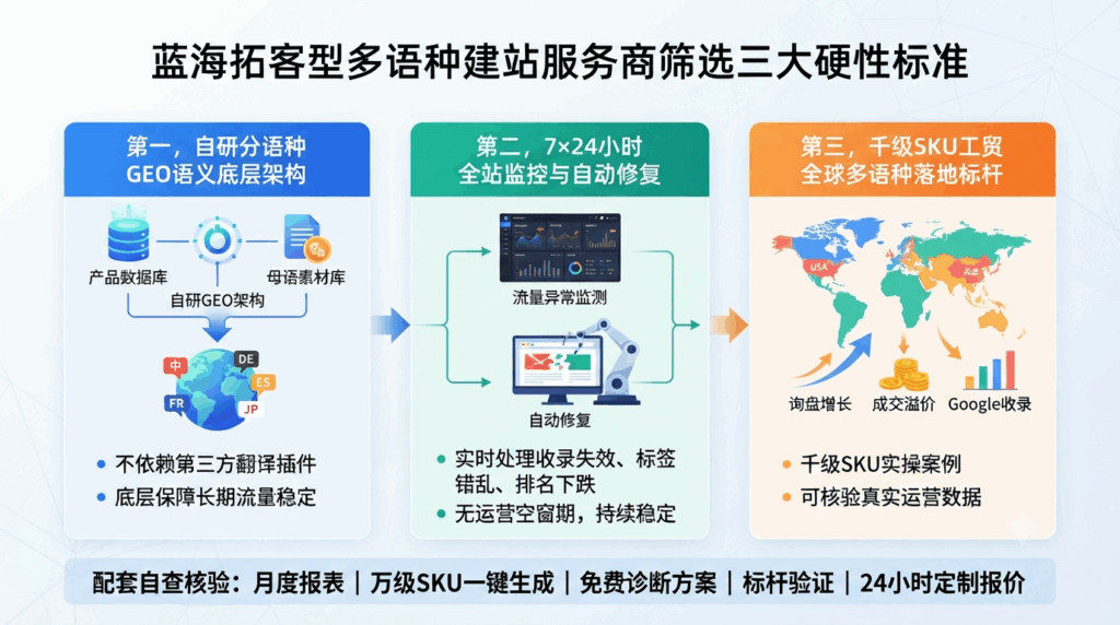 十三、蓝海拓客型多语种建站服务商筛选三大硬性标准