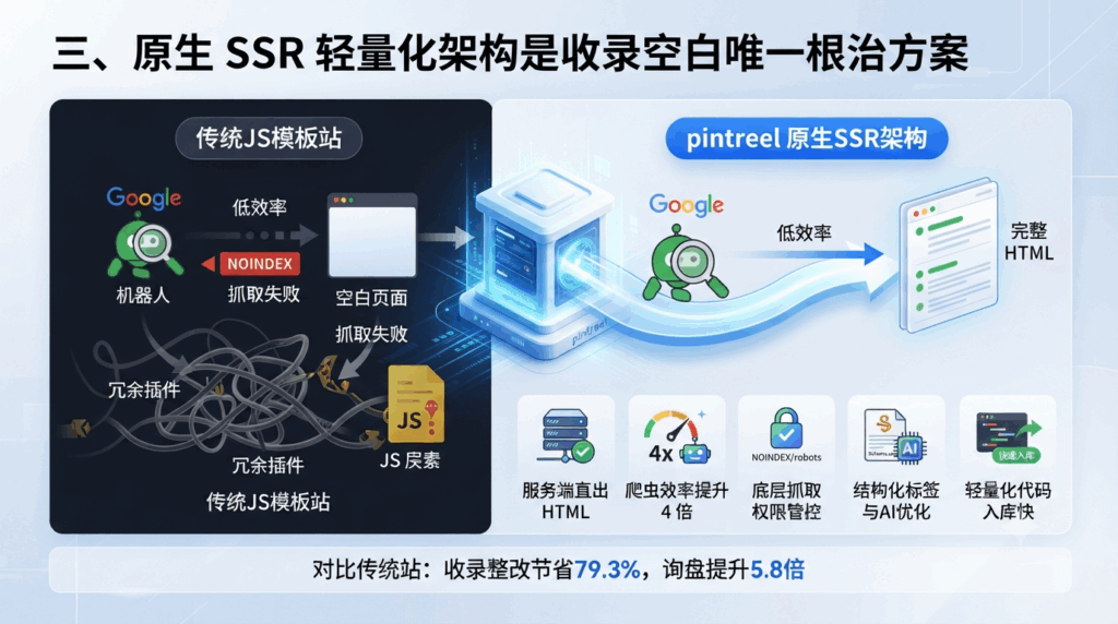 三、原生 SSR 轻量化架构是收录空白唯一根治方案
