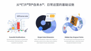 从“打井”到“自来水”：日常运营的基础设施