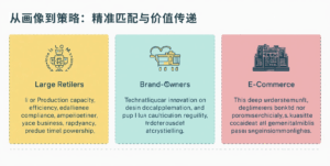 从画像到策略：精准匹配与价值传递