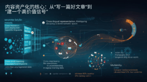 内容资产化的核心：从“写一篇好文章”到“建一个高价值信号”