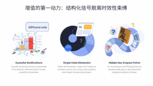 增值的第一动力：结构化信号脱离时效性束缚