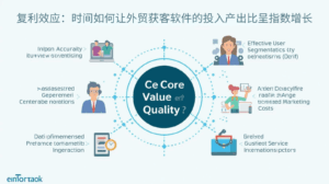 复利效应：时间如何让外贸获客软件的投入产出比呈指数增长