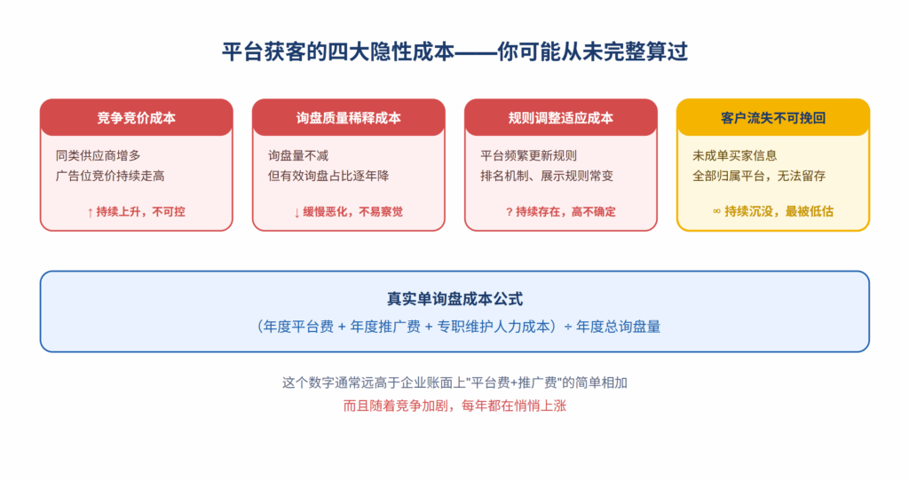 为什么2026年"独立站+拓客系统"的组合性价比正在超越纯平台模式？