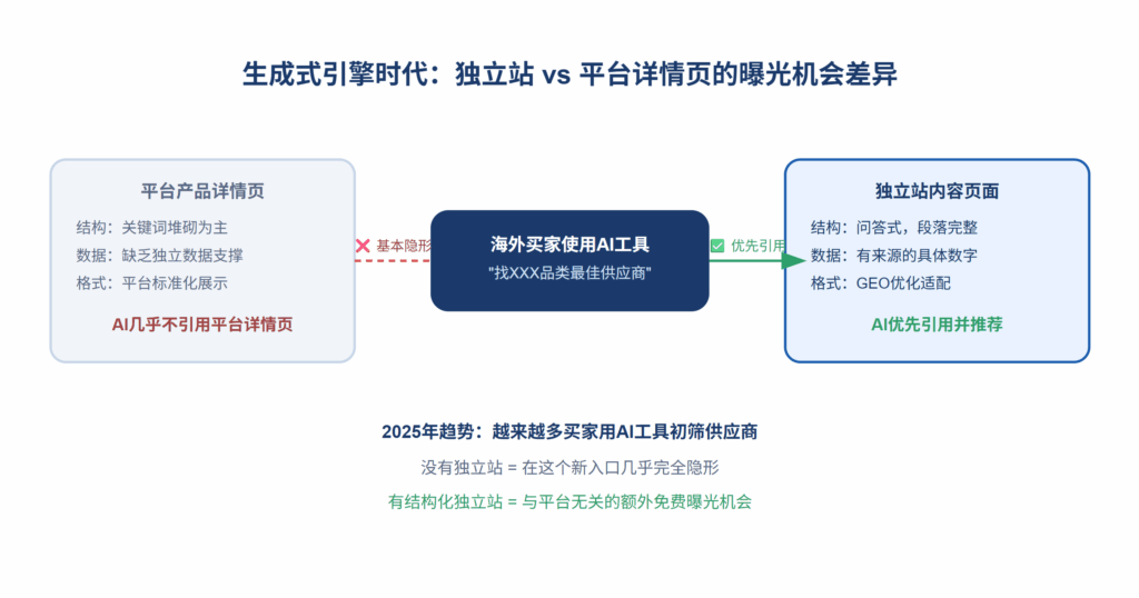 独立站如何克服"上线初期没有流量"的冷启动困境