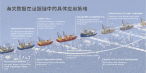 海关数据在证据链中的具体应用策略