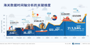 海关数据时间轴分析的关键维度