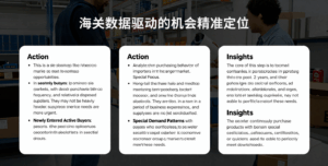 第三步:海关数据驱动的机会精准定位
