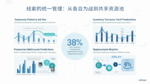 线索的统一管理：从各自为战到共享资源池